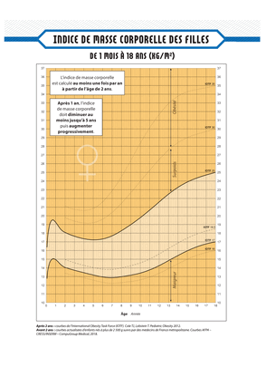 Courbes De Croissance Pour Filles Ou Gar Ons De Ans