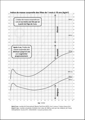 Courbes de l'indice de masse corporelle des filles.